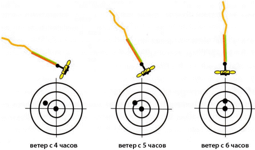 Расчет поправок и чтение ветра при стрельбе на открытом стрельбище