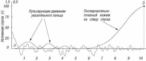 Вредные стрелковые рефлексы - феномен «дёрганья» за спуск и его последствия