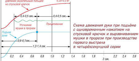 Вредные стрелковые рефлексы - феномен «дёрганья» за спуск и его последствия
