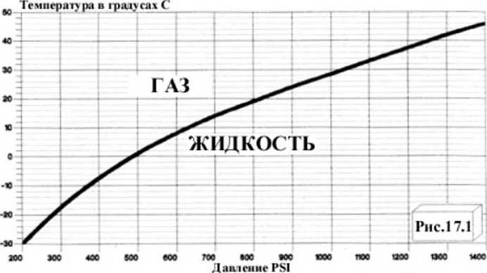 Интересное свойство CO2. В любой точке ниже графика газ находится в жидком состоянии, а выше - в газообразном