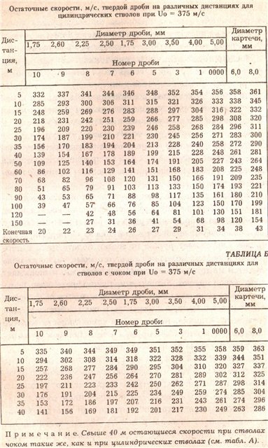 Упреждение при стрельбе на стенде и его величина