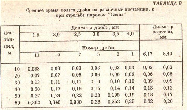 Упреждение при стрельбе на стенде и его величина