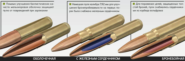 Виды боевых типов пуль