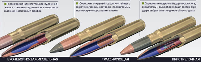 Виды боевых типов пуль