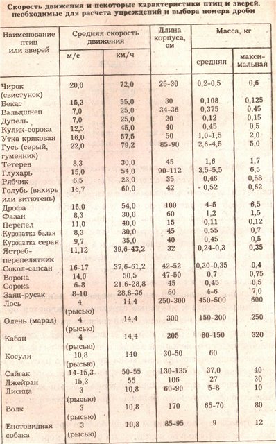 Упреждение при стрельбе на стенде и его величина