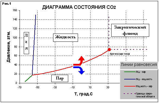 . 1.   CO2.   2  