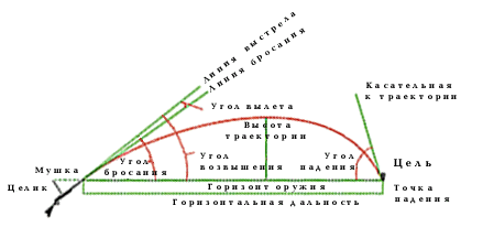 Основы внешней баллистики пули. Траектория полета пули и ее элементы