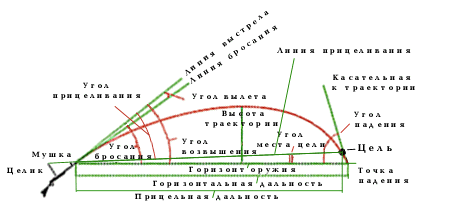 Элементы наводки и траектории