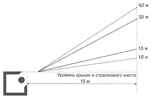 Правила соревнований ISSF по стендовой стрельбе трап, дубль трап, скит, автоматический трап