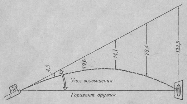 Угол возвышения (траектория пули в безвоздушном пространстве)
