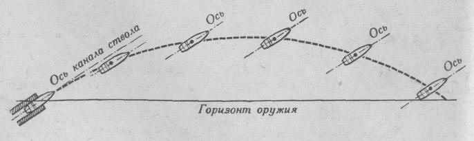 Направление оси пули в безвоздушном пространстве