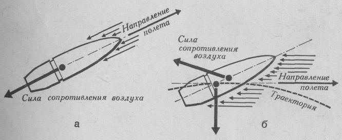 Действие силы сопротивления воздуха на пулю