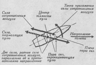 Опрокидывающее действие силы сопротивления воздуха на летящую пулю