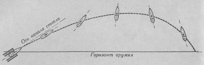 Полет невращающейся продолговатой пули в воздухе