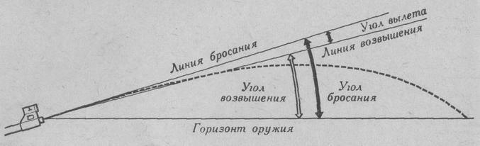 Угол возвышения и угол бросания