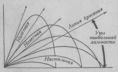 Настильные и навесные траектории