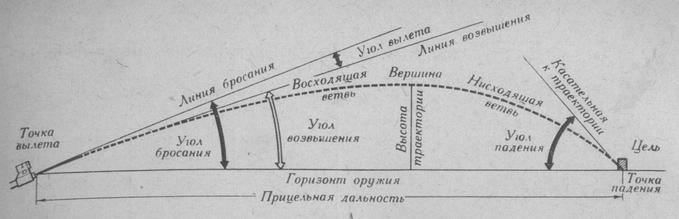 Траектория и ее элементы