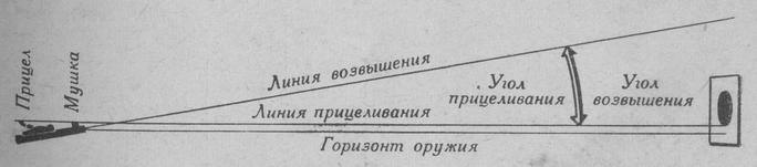 Линия прицеливания и угол прицеливания