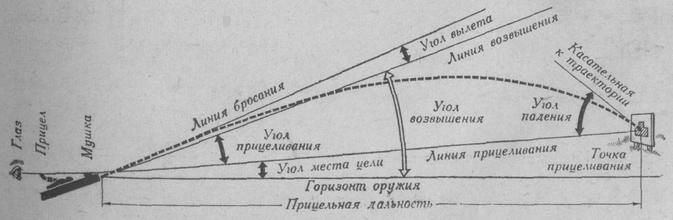 Элементы наводки оружия в цель