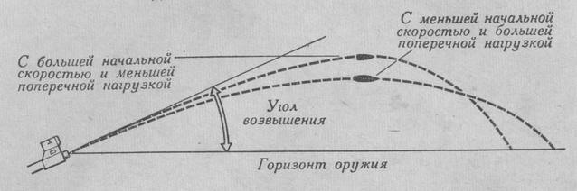 Влияние поперечной нагрузки пули на дальность ее полета
