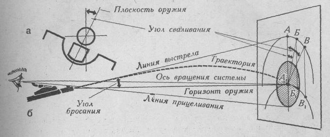 Схема сваливания винтовки