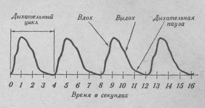 Схематическая запись дыхания