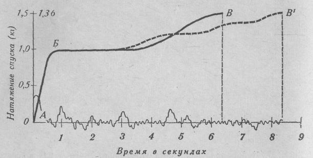 Принципиальная схема управления спуском с предупреждением при стрельбе стоя из служебной и спортивной винтовок и спортивного пистолета