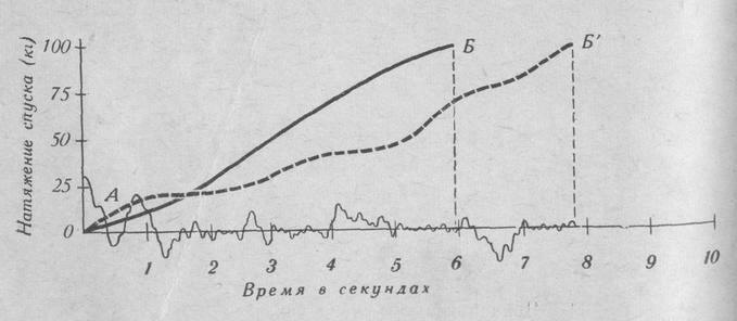 Принципиальная схема управления спуском с ускорителем при стрельбе из винтовки лежа, с колена и стоя и из произвольного пистолета