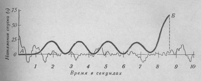 Принципиальная схема управления спуском с ускорителем при стрельбе стоя. Пульсирующий нажим на спусковой крючок