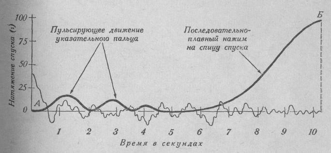 Принципиальная схема наиболее целесообразного управления спуском с ускорителем при стрельбе из винтовки стоя и с колена и из произвольного пистолета