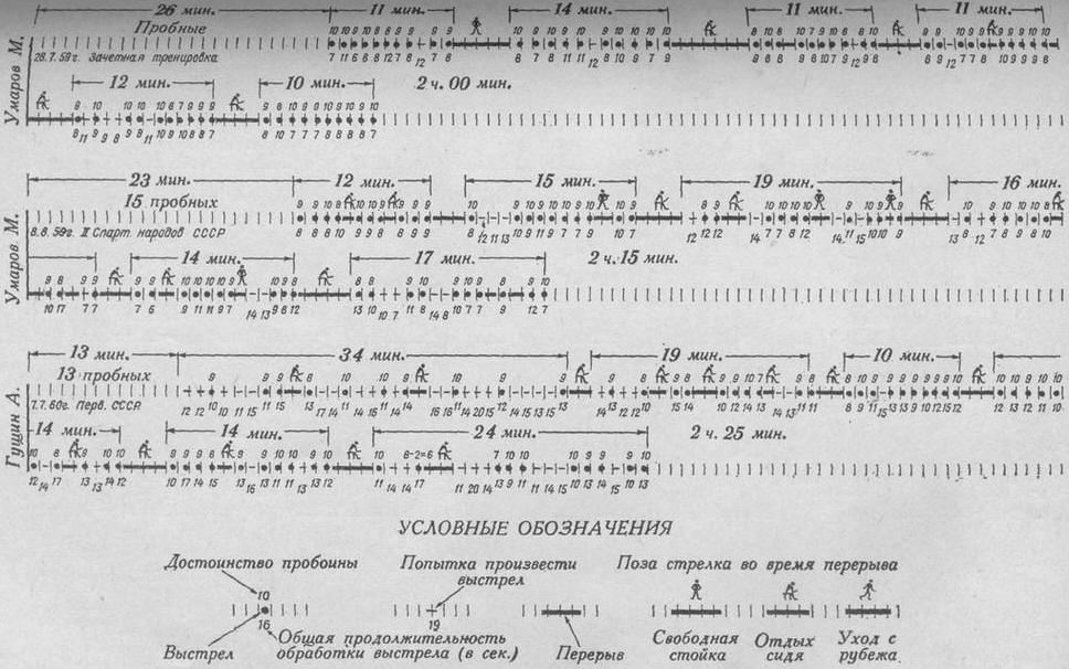 Графическая запись выполнения упражнения. Стрельба из матчевого пистолета (МП-6)