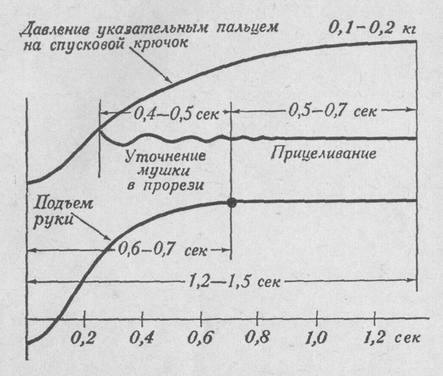 Принципиальная схема движения руки при подъеме с одновременным нажатием на спусковой крючок и выравниванием мушки в прорези при производстве первого выстрела четырехсекундной серии