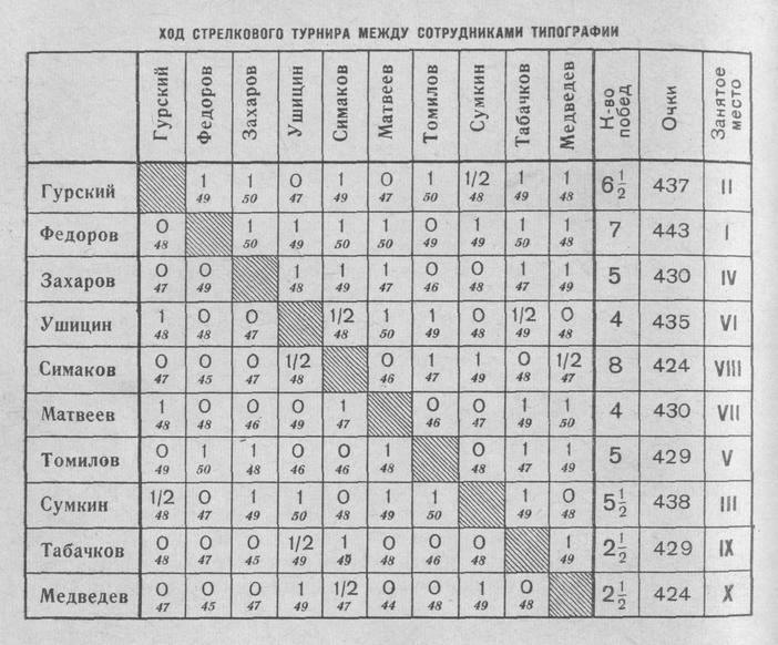 Турнирная таблица на 10 участников