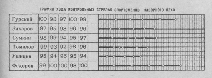 График хода контрольных стрельб с нарастающим итогом