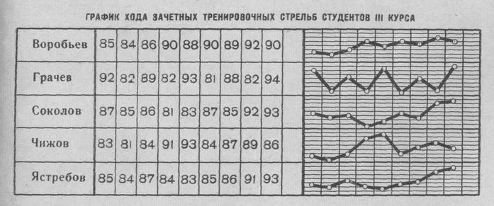 График контрольных тренировочных стрельб в виде кривых