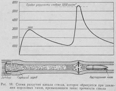 Прочность и "живучесть" стволов. Статьи об оружии. Внутренняя баллистика
