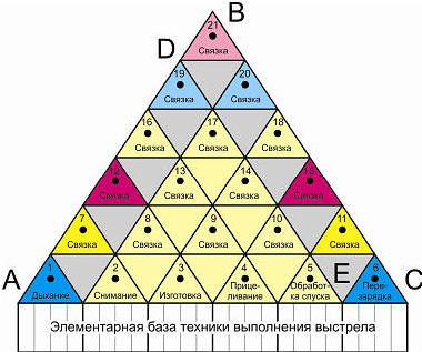 Целостное выполнение 4-х компонентов при выполнении выстрела в спокойном состоянии