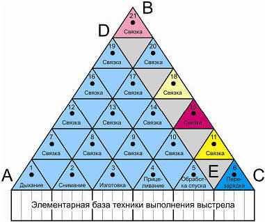 Целостное выполнение выстрела после функциональной нагрузки