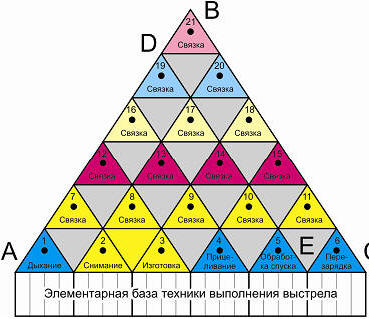 Порядок обучения технике выстрела как целостному действию