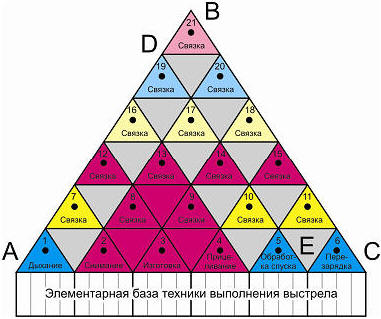 Отработка согласованности действий при выполнении 3-х компонентов