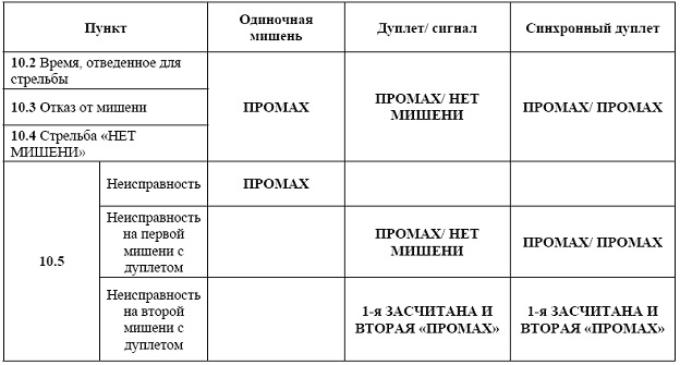 Международные правила Компакт-Спортинг
